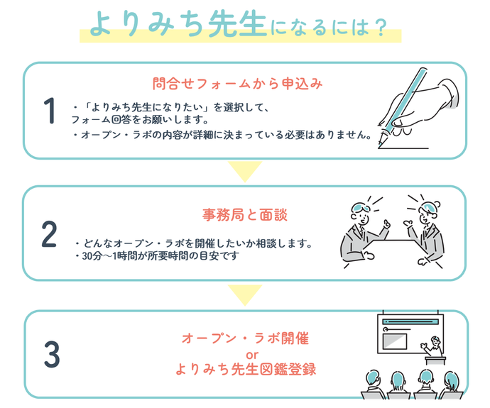 よりみち先生になるには? (1)問合せフォームから申込。「よりみち先生になりたい」を選択して、フォーム回答をお願いします。オープンラボの内容が詳細に決まっている必要はありません。(2)事務局と面談。どんなオープン・ラボを開催したいか相談します。30分~1時間が所要時間の目安です。(3)オープン・ラボ開催 or よりみち先生図鑑登録