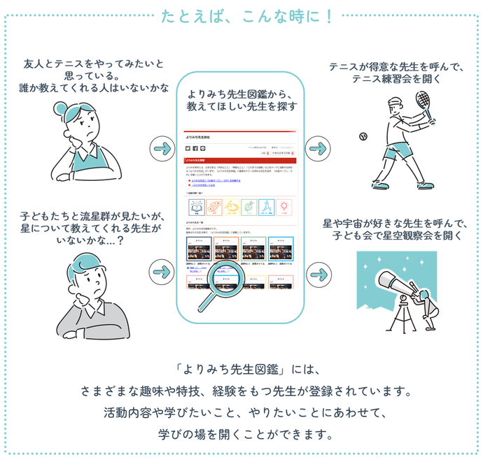 「よりみち先生図鑑」には、 さまざまな趣味や特技、経験をもつ先生が登録されています。活動内容や学びたいこと、やりたいことにあわせて、 学びの場を開くことができます。
