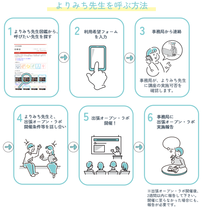 よりみち先生を呼ぶ方法です。まず、よりみち先生図鑑から、呼びたい先生を探します。次に、利用希望フォームを入力します。その後、事務局が先生へ講座実施の可否を確認し、結果を連絡します。実施が決まったら、先生と開催日時や内容、会場などの条件を話し合います。準備が整ったら、出張オープン・ラボを開催します。開催後は、事務局へ実施報告をしてください。