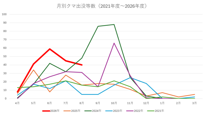 出没推移グラフ