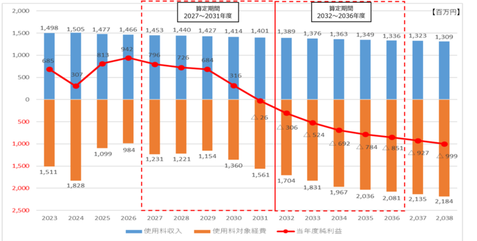 収支見通し
